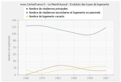 Le Mesnil-Auzouf : Evolution des types de logements